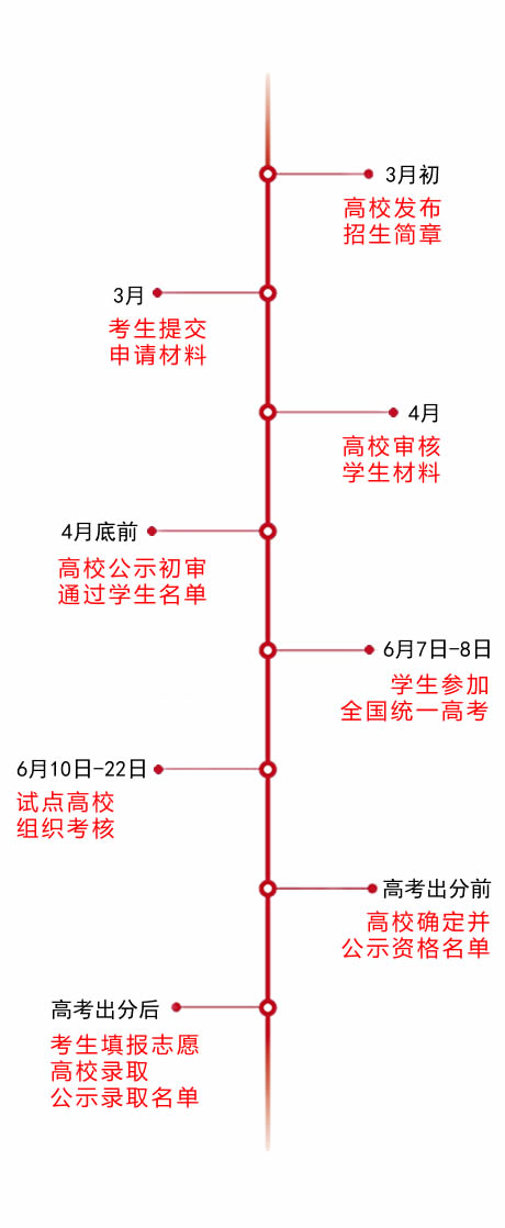 2018年自主招生进程图