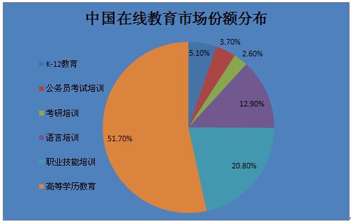 中国在线教育市场份额分布